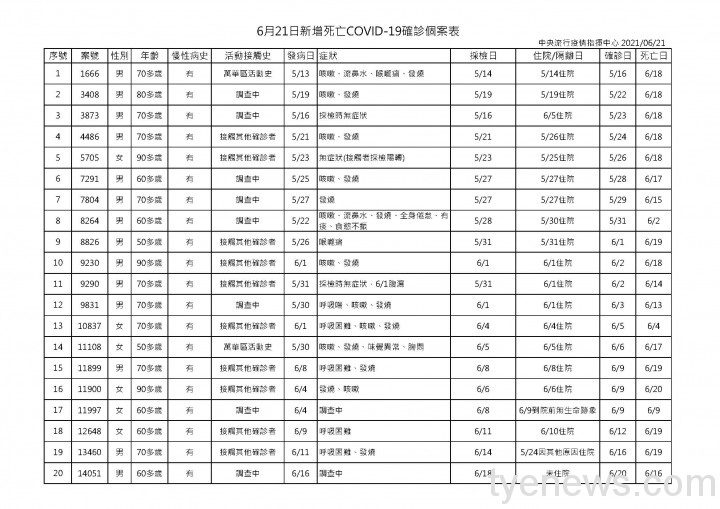 國內6/21新增75例本土個案 桃園市5例 確診死亡20人 6月21日新增死亡COVID 19確診個案表