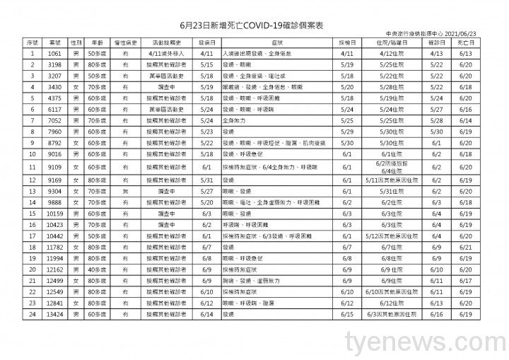 再添24例死亡!國內6/23新增104例本土個案 桃園市7例 6月23日新增死亡COVID 19確診個案表