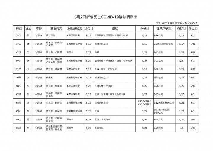 個案再暴增!6/2全台本土確診含校正回歸共549例 桃園市28例 6月2日新增死亡COVID 19確診個案表