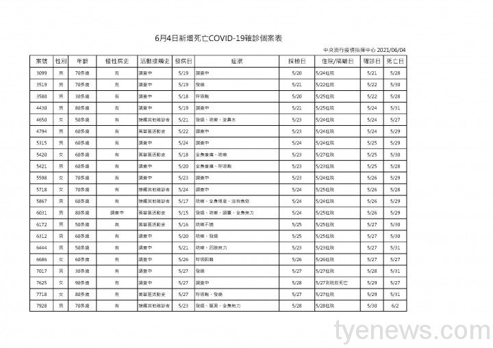 6/4新增本土含校正回歸472例 21人死亡 桃園市11例 6月4日新增死亡COVID 19確診個案表