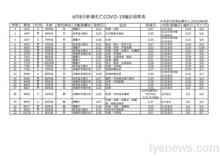 6/8新增219例本土 桃園市13例 確診死亡22人 6月8日新增死亡COVID 19確診個案表