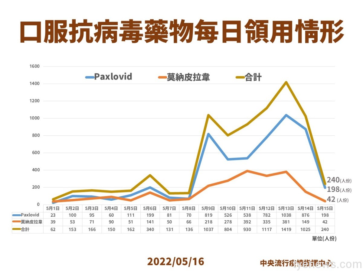 防長者重症!5/18起65歲以上經評估快篩陽即給藥 7 0516口服抗病毒藥物說明