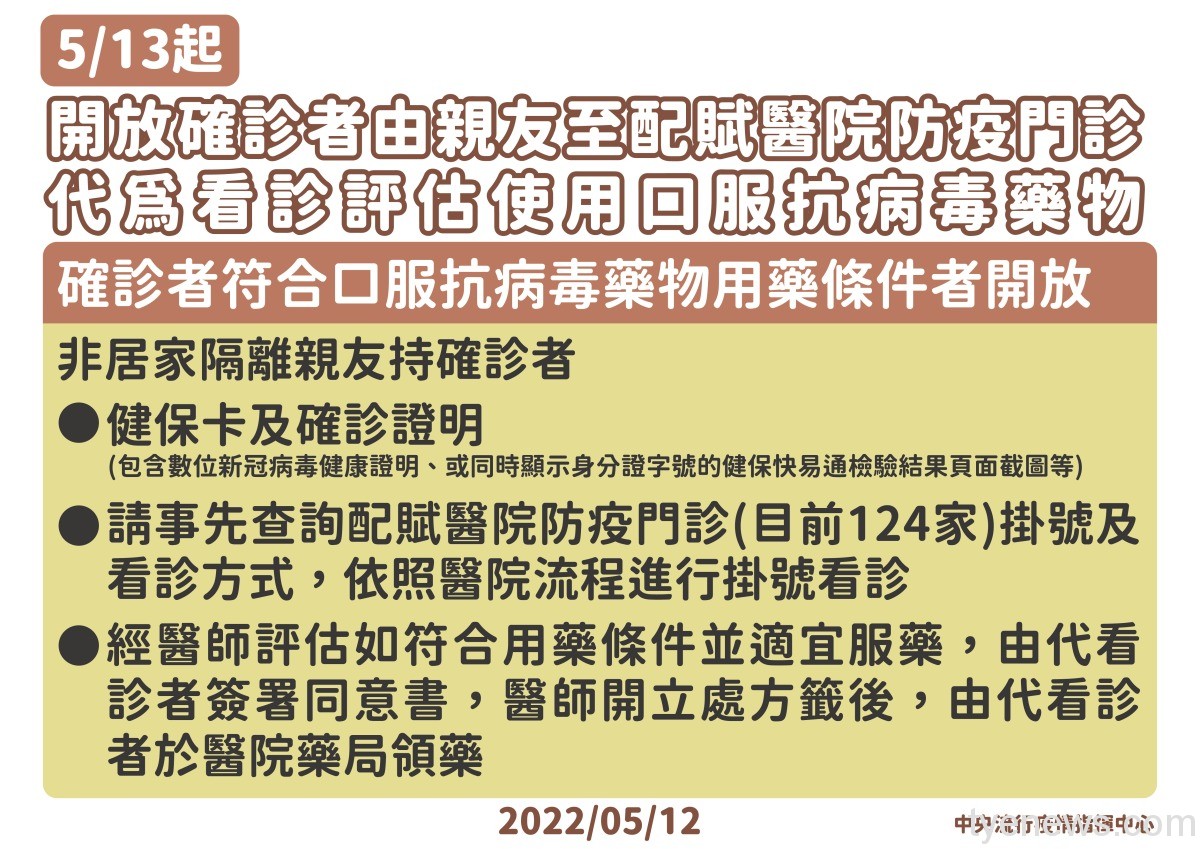 指揮中心:5/13起124醫院開放親友代看診領藥 7 1 0512 提供多元就診機制評估使用口服抗病毒