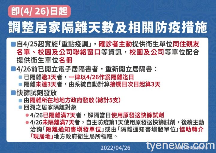 71 中央流行疫情指揮中心公布桃園市新增1159例本土確診個案,桃園目前居隔人數為1萬2037人。圖:中央流行疫情指揮中心提供