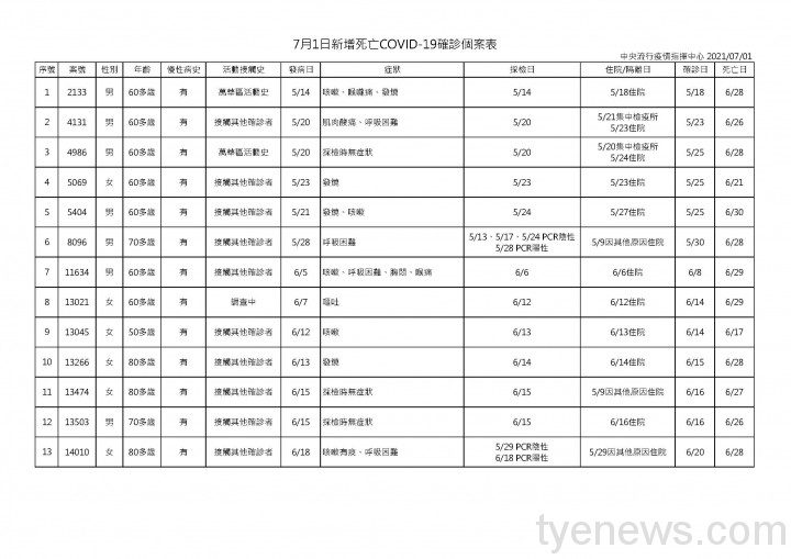 7/1新增本土確診47例 桃市有5例 確診死亡再添13人 7月1日新增死亡COVID 19確診個案表