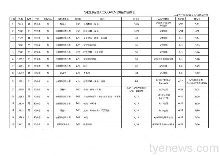 再添15死!7/2新增57例本土個案 桃園市有3例 7月2日新增死亡COVID 19確診個案表