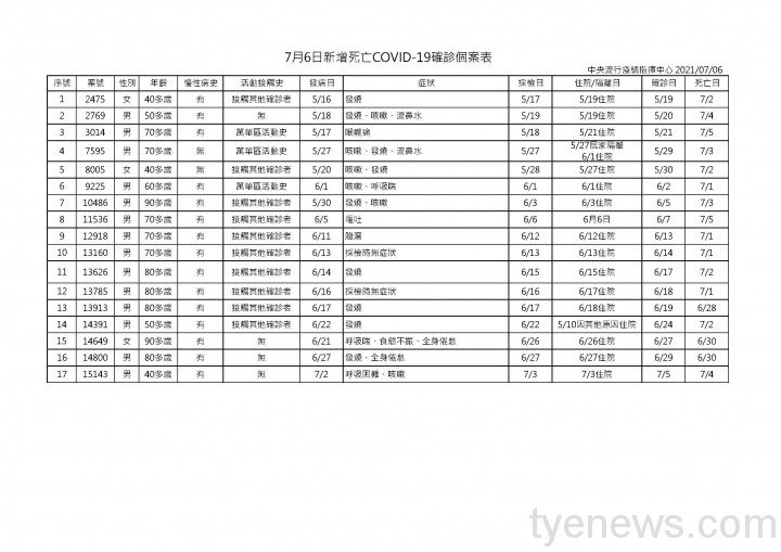 暴增17例死亡!7/6國內新增27例本土確診 7月6日新增死亡COVID 19確診個案表