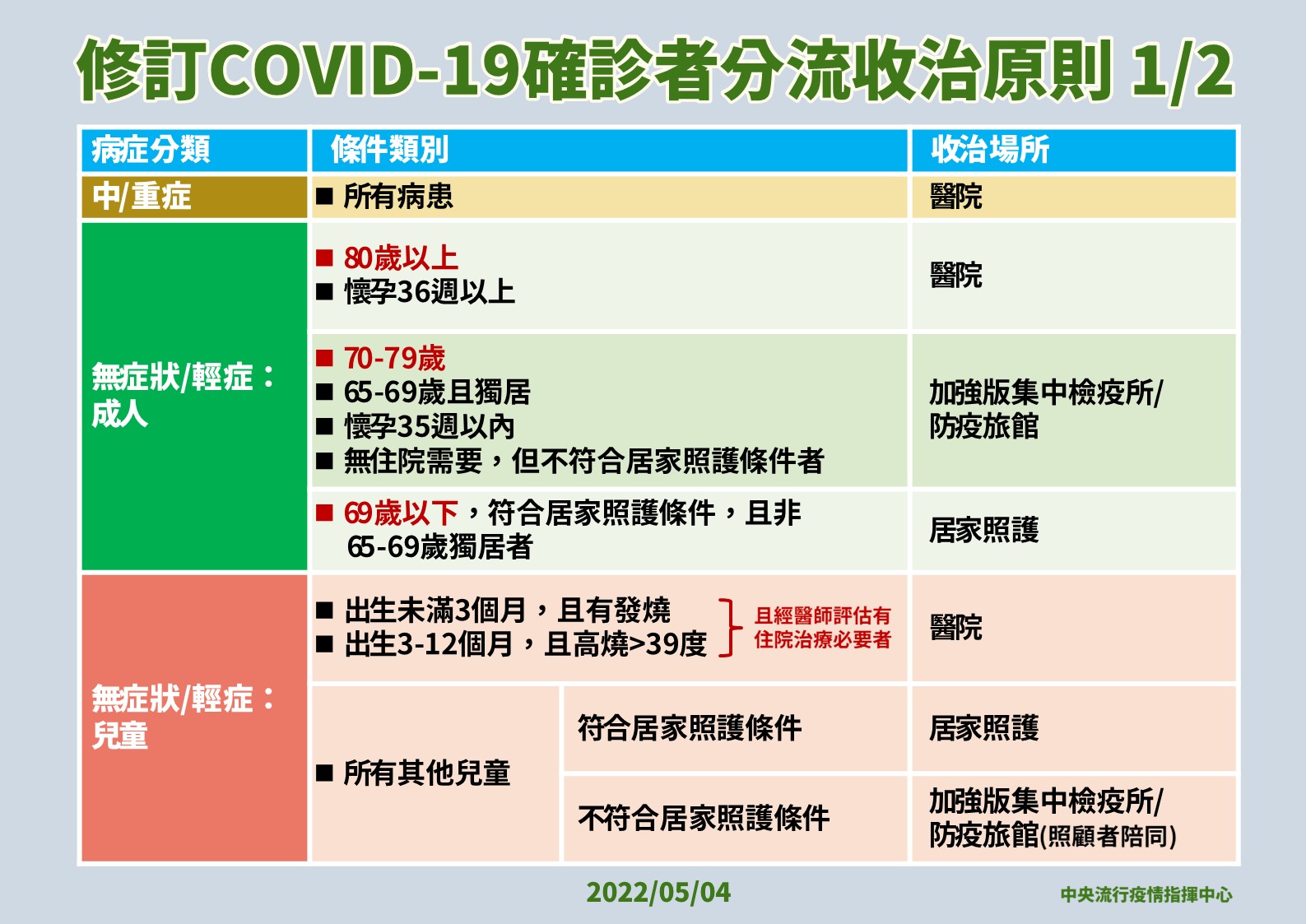 確診者輕重症採分流收治 一張圖看懂 8 0504 COVID 19兒童及分流 1