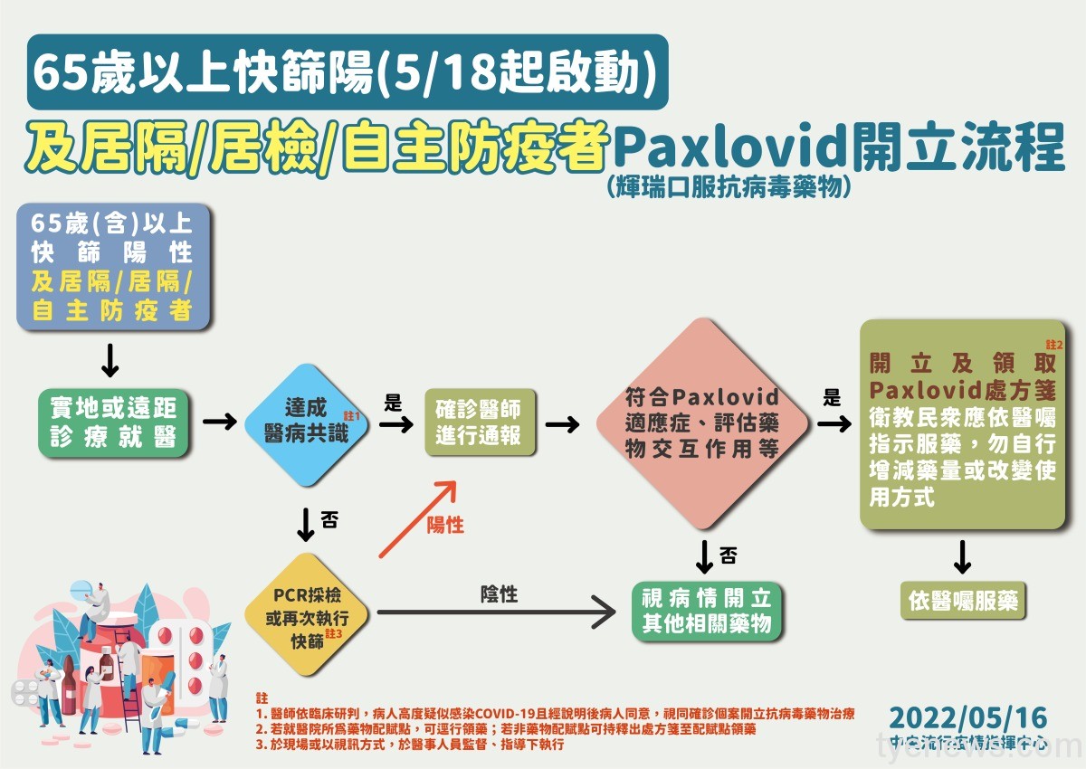 防長者重症!5/18起65歲以上經評估快篩陽即給藥 8 0516 65歲以上快篩陽非居隔 居檢 自主防疫者Paxlovid開立流程 02