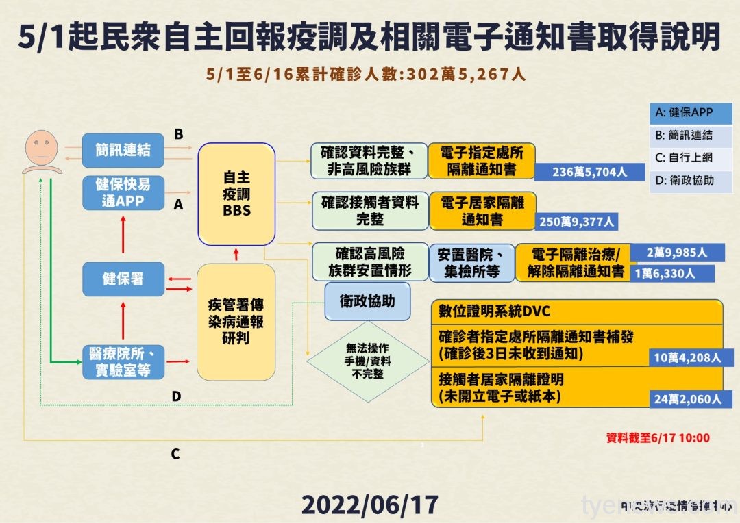 持續優化!指揮中心籲民眾善用自主回報疫調系統 8 1 2