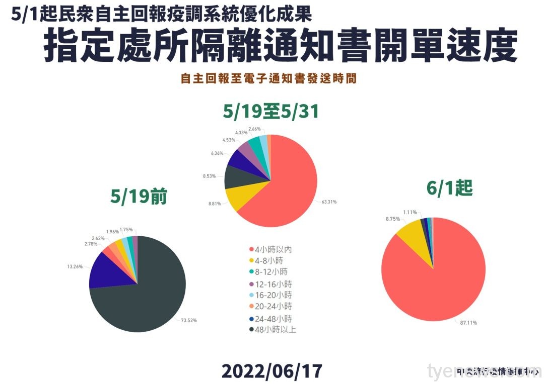 持續優化!指揮中心籲民眾善用自主回報疫調系統 8 2 1