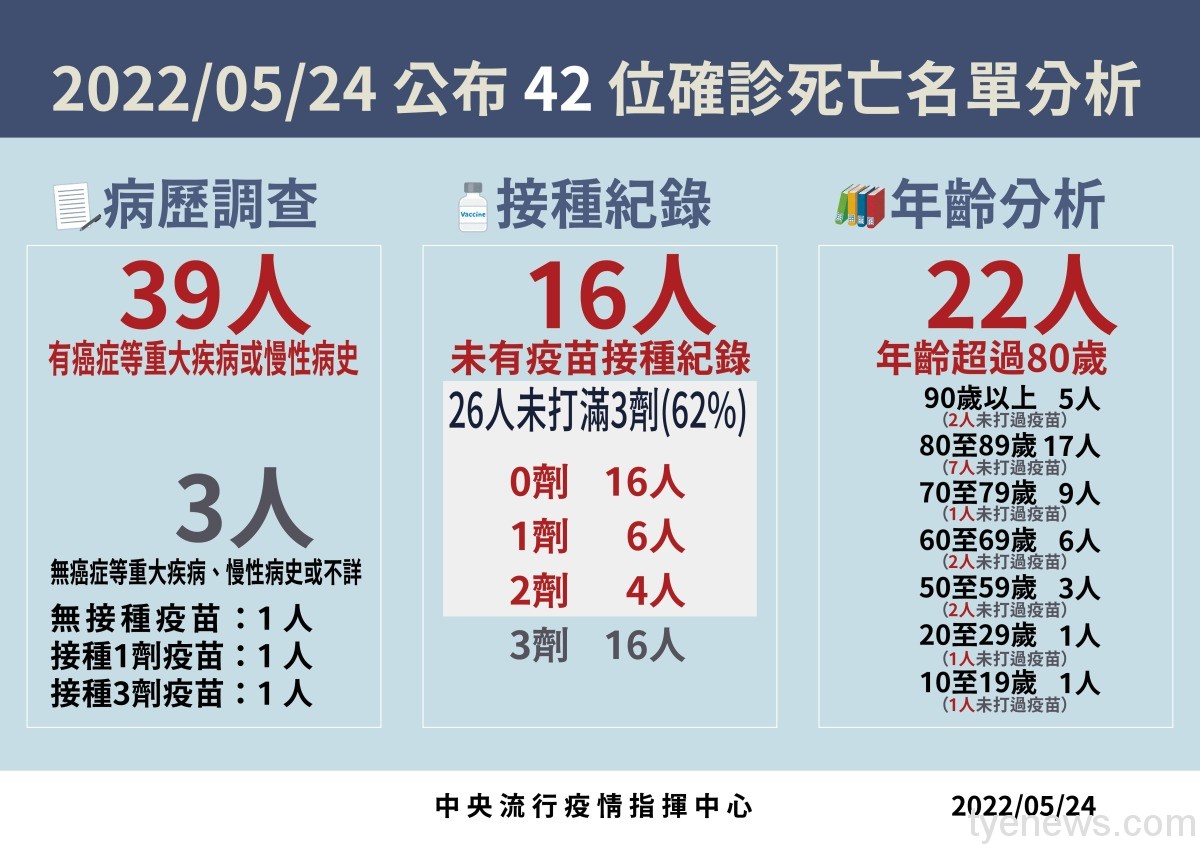 國內5/24本土+82363 新增42人因染疫亡 8 20220524 死亡病例分析 工作區域 1