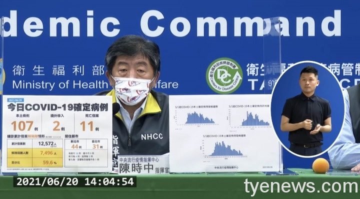 疫情6/20本土增107例、新增11死、桃市增16例染疫 807DFA58 B632 406C 8049 6BCC5500669D