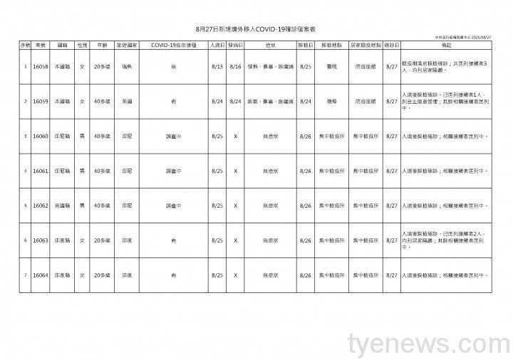 本土再+0!8/27新增7例境外移入 1確診個案死亡 8月27日新增境外移入COVID 19確診個案表
