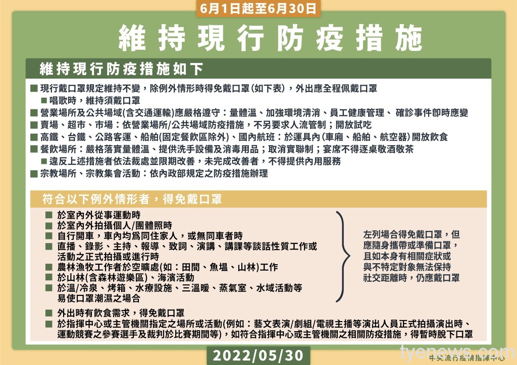 指揮中心:維持現行戴口罩規定至6/30 9 0530維持現行防疫措施 維持二級主手板