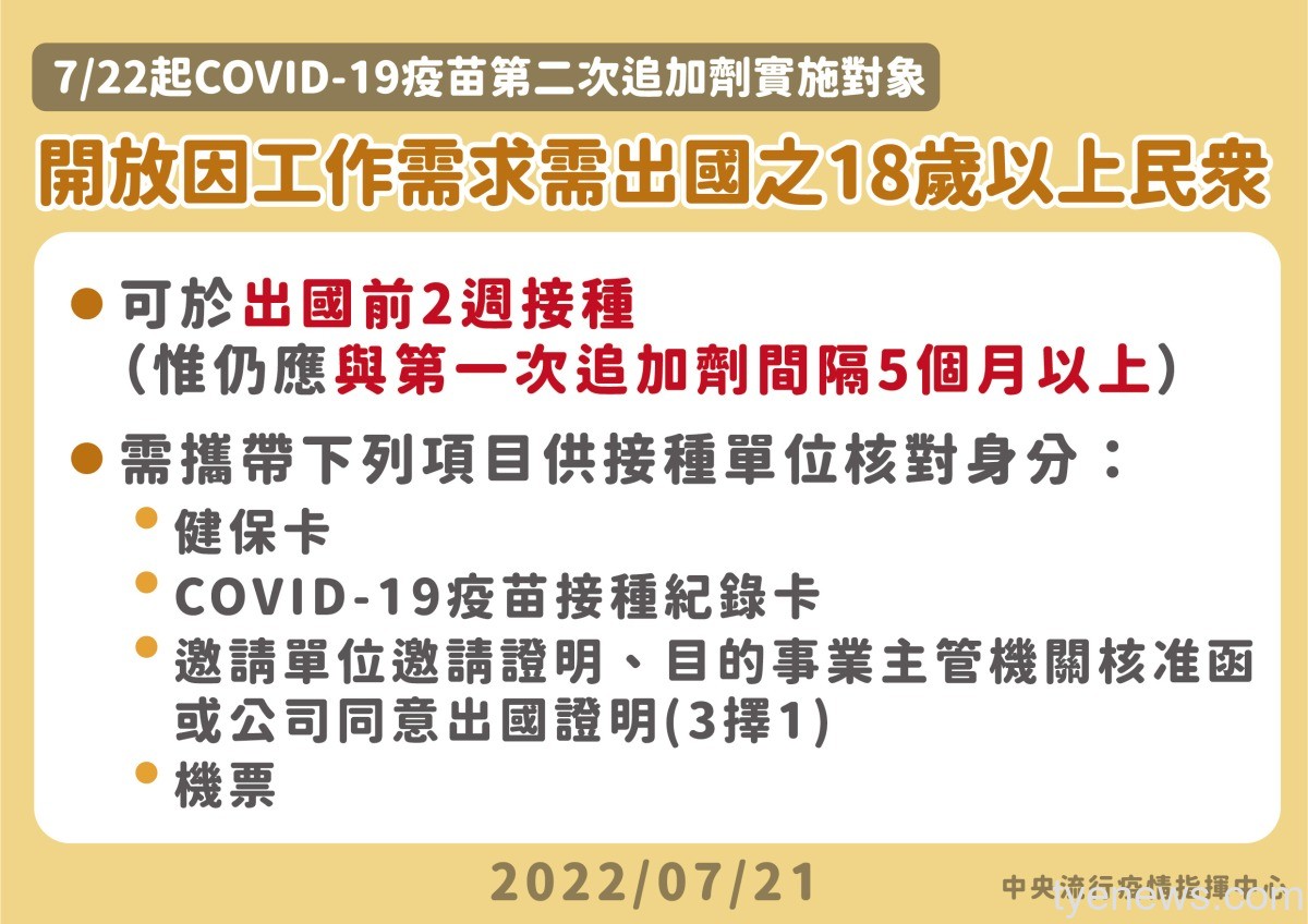 指揮中心:開放年滿18歲有出國工作需求打第4劑 9 0721 0722起開放因工作需求需出國之18歲以上民眾接種第二次追加劑 01