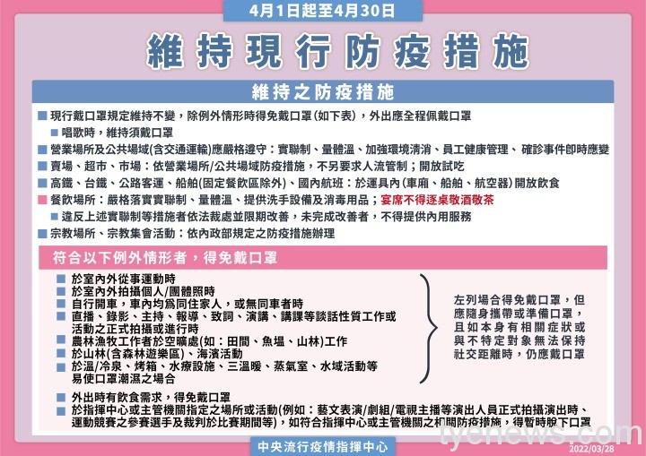 9-2-220328維持現行防疫措施_維持二級 9 2 220328維持現行防疫措施 維持二級