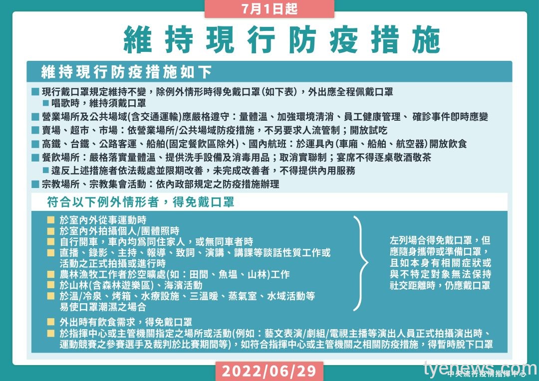 口罩繼續戴!7/1起維持現行防疫措施 9 20220629維持現行防疫措施 維持二級主手板