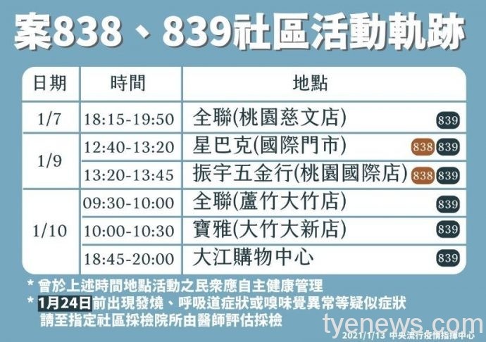 指揮中心公布最新足跡疫調 證實案839去過這裡