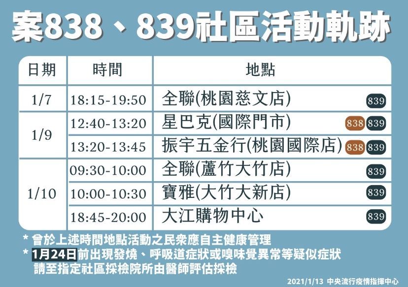 指揮中心公布最新足跡疫調 證實案839去過這裡 97d99431d5e8de135643b5337ad42c24