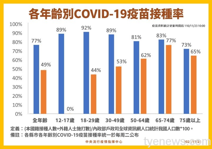 COVID-19接種率22 COVID 19接種率22