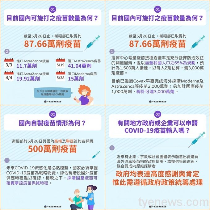 國人何時可接種新冠疫苗?Q&A看過來 M2 7022BE75 6DF7 0934 70B4 3ACA9A5A8741