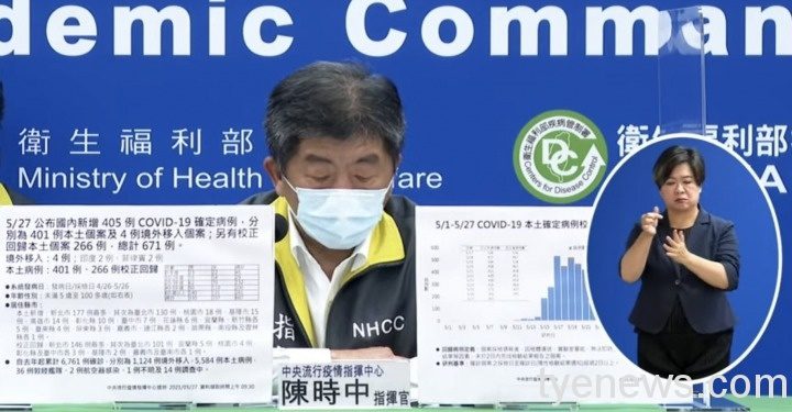 國內新增401例本土確診 校正回歸266例 桃園市22例 S 100753411