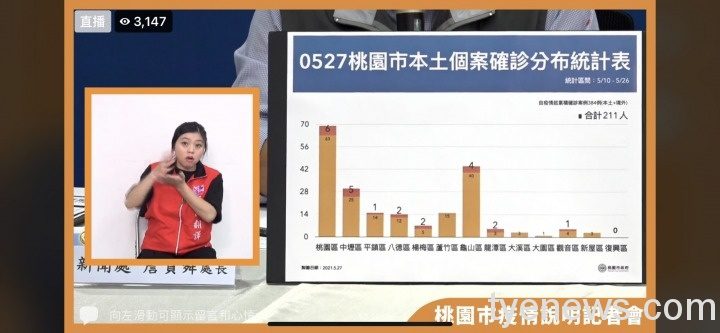林口長庚護理師確診 鄭文燦:非院內感染都在防火牆內 S 100753416