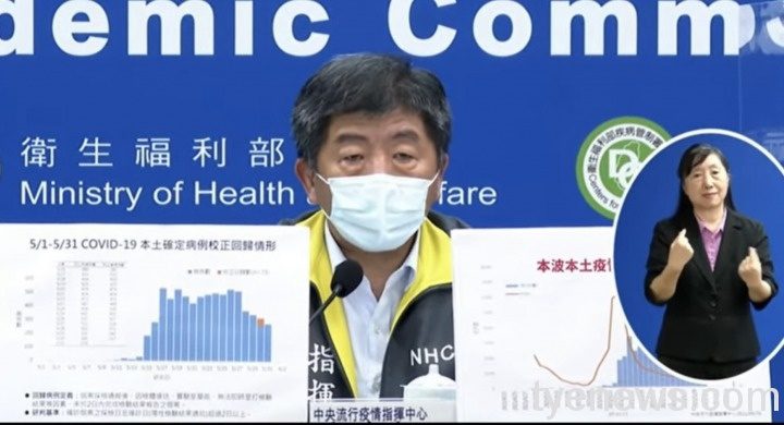 5/31新增274例本土確診校正回歸73例、死亡15人 桃園市27例 S 100794388