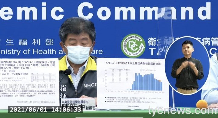 6/1國內新增262例本土、65例校正回歸 桃園市23例 確診死亡13人 S 100794520