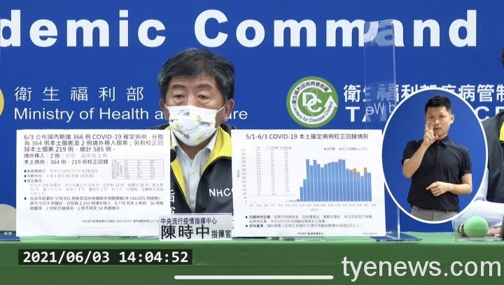 確診攀升!6/3本土再增含校正回歸583例 17人死亡 桃園市30例 S 100835336