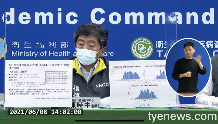6/8新增219例本土 桃園市13例 確診死亡22人 S 100868222