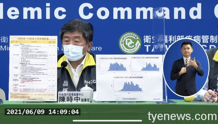 6/9新增本土確診274例 桃園市15例 個案新增25人死亡 S 100884490