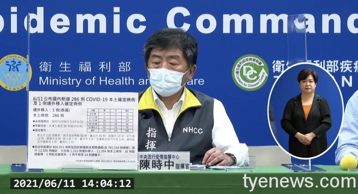 6/11新增286例本土確診 桃園市19例 24人因染疫死亡 S 100909062