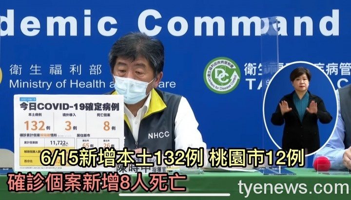 6/15國內新增本土132例 桃園市12例 確診死亡仍有8人 S 100950023
