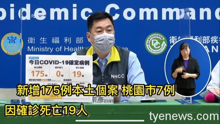 指揮中心:6/17新增175例本土個案 桃園市7例 因確診死亡19人 S 100982808