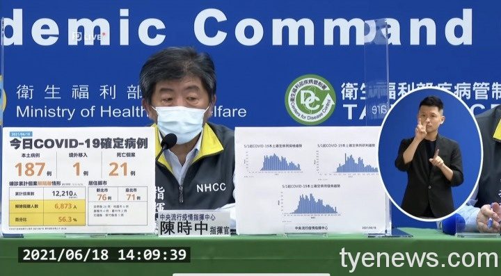 確診死亡再增21人!6/18新增187例本土 桃園市6例 S 100991007