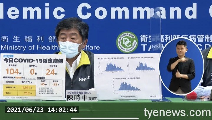 再添24例死亡!國內6/23新增104例本土個案 桃園市7例 S 101072908
