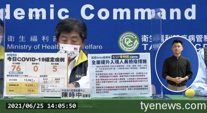 指揮中心:6/25新增76例本土個案 桃園市10例 5人因染疫死亡 S 101097504