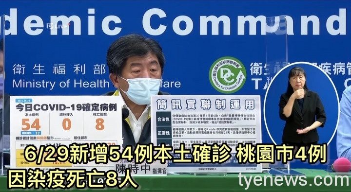 國內6/29新增54例本土確診 桃園市4例 個案中8人死亡 S 101138473