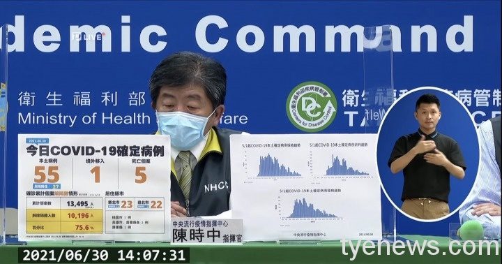 指揮中心:6/30新增55例本土個案 桃市5例 5人因確診死亡 S 101154832