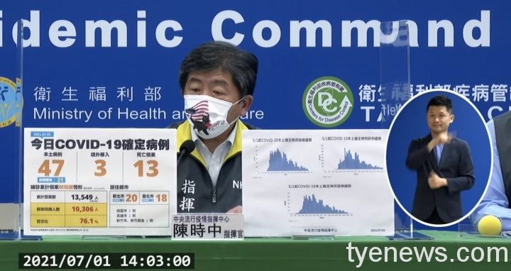 7/1新增本土確診47例 桃市有5例 確診死亡再添13人 S 101171217