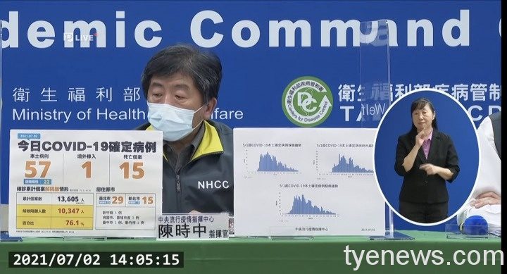 再添15死!7/2新增57例本土個案 桃園市有3例 S 101171343