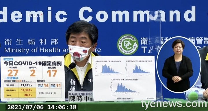 暴增17例死亡!7/6國內新增27例本土確診 S 101220380