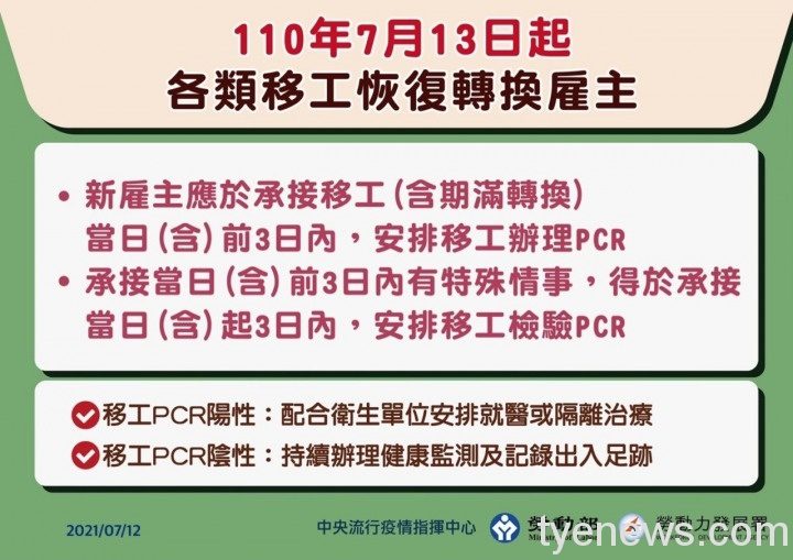 7/13起恢復各類移工轉換 新雇主需於3日內安排PCR檢驗 S 101277773
