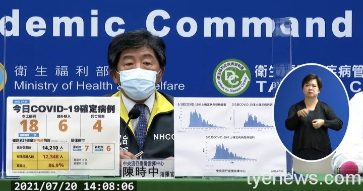 再添4人死亡!7/20新增18例本土確診 桃園市2例 S 101376178