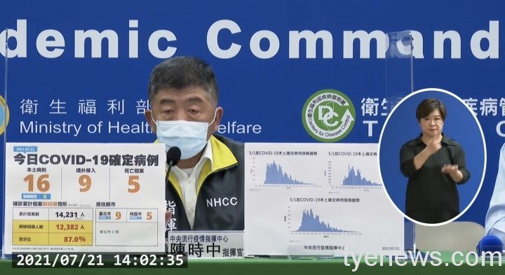 再添5人死亡!7/21新增16例本土確診 桃園市5例 S 101392394
