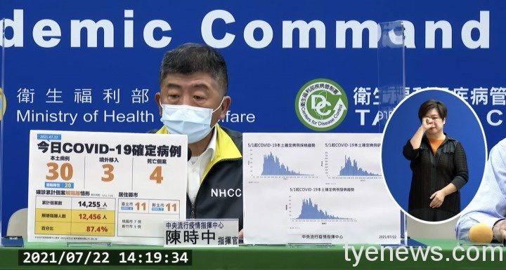 國內7/22新增30例本土 桃園市7例 4人因確診死亡 S 101416999