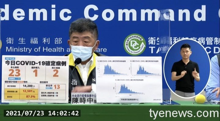 指揮中心:7/23新增23例本土 桃園市4例 2人因染疫亡 S 101425185