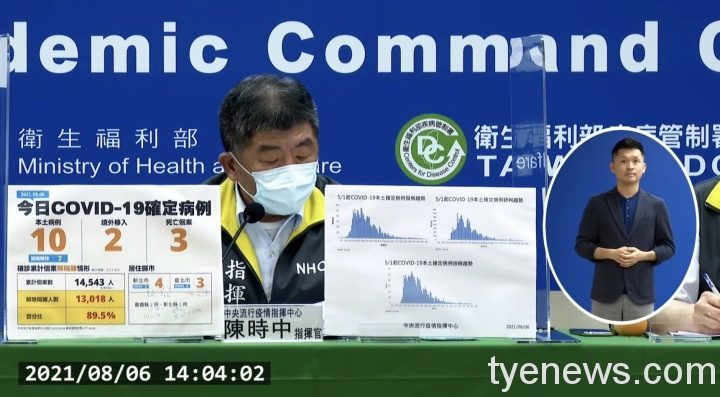 中央流行疫情指揮中心6日公布國內新增12例COVID-19確定病例,分別為10例本土及2例境外移入,另確診個案中新增3例死亡。 中央流行疫情指揮中心6日公布國內新增12例COVID-19確定病例,分別為10例本土及2例境外移入,另確診個案中新增3例死亡。